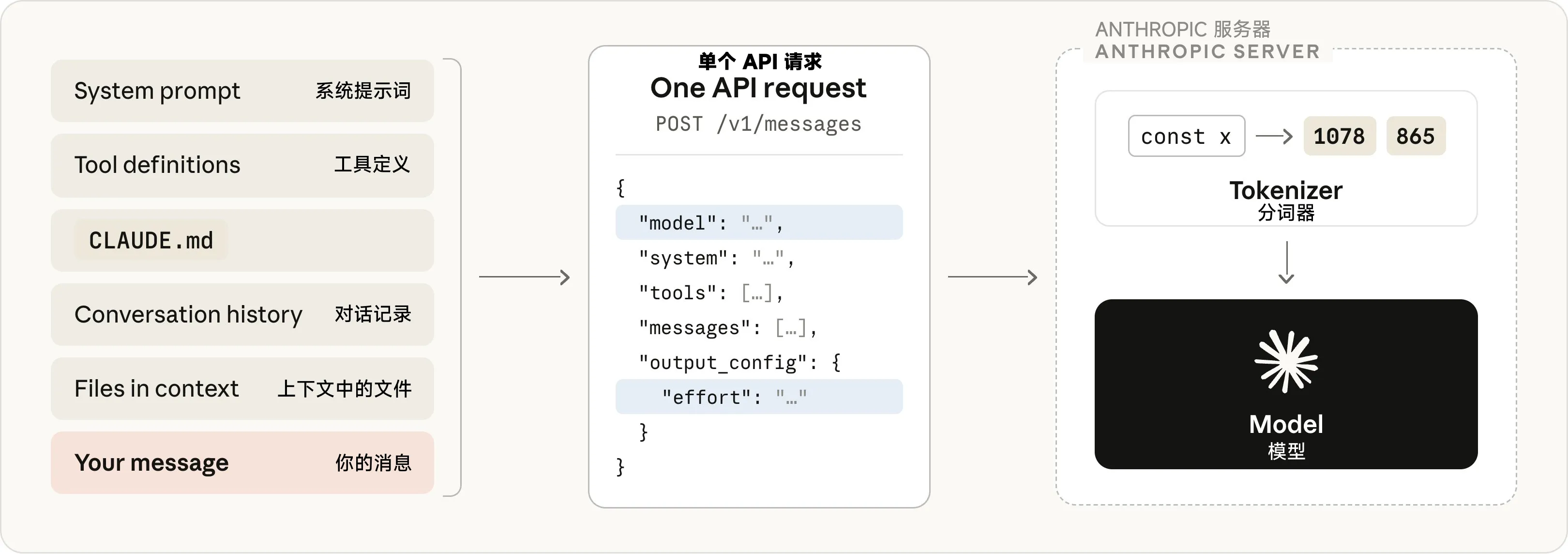 Claude Code 掌握的所有内容都会被打包进同一个 API 请求。在服务器端，这些文本会先经过分词器，然后才会交给模型。