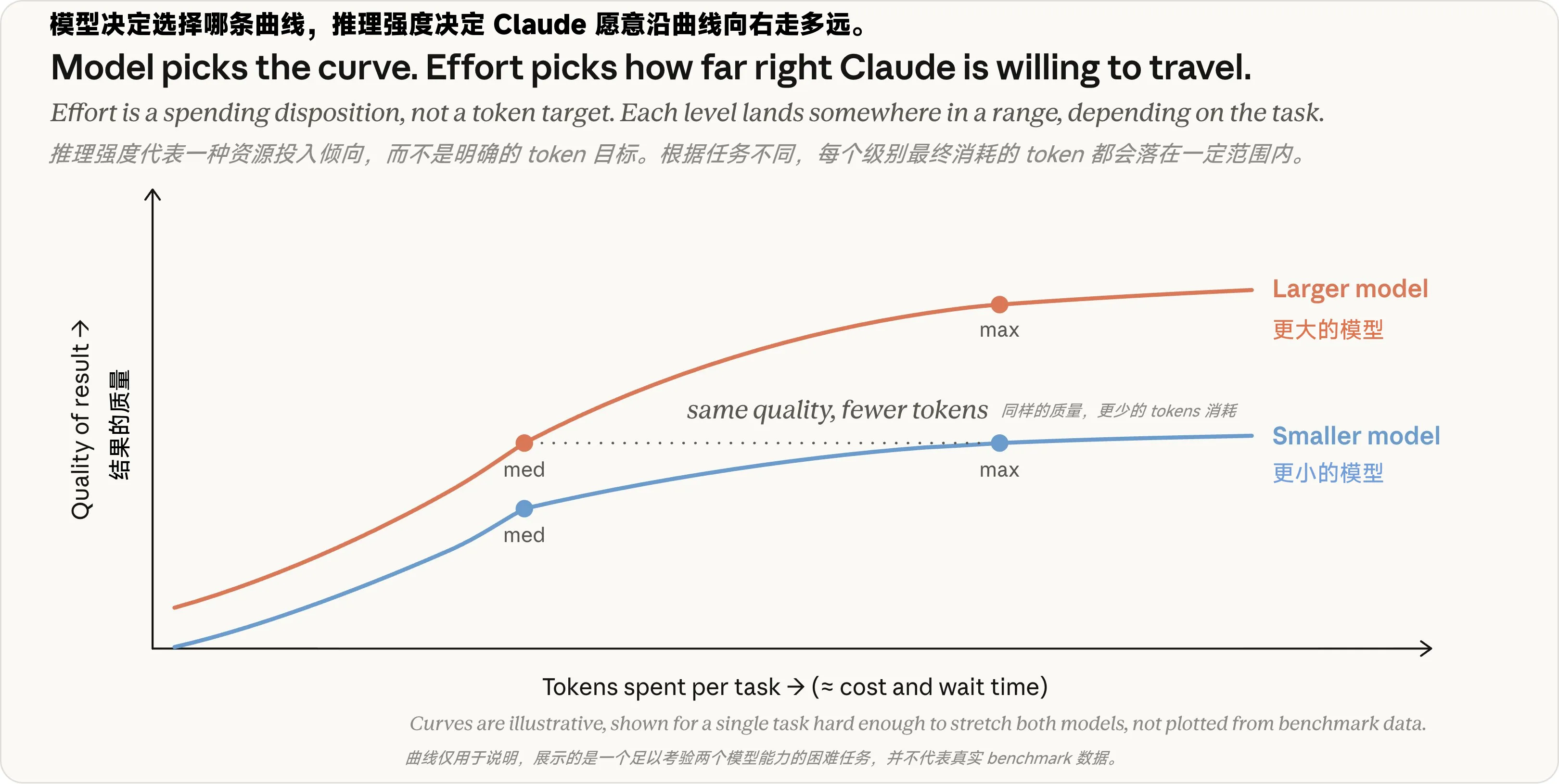 曲线仅用于说明，展示的是一个足以考验两个模型能力的困难任务，并不代表真实 benchmark 数据。