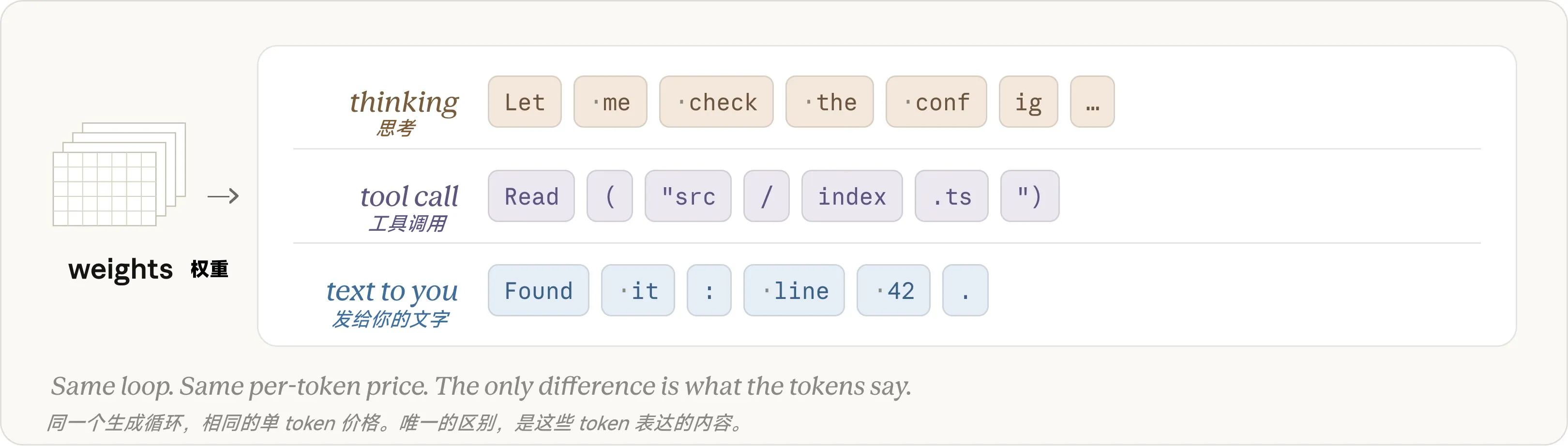 Claude 的所有输出本质上都是 token。思考、工具调用和发送给你的文本，都来自同一个生成循环。