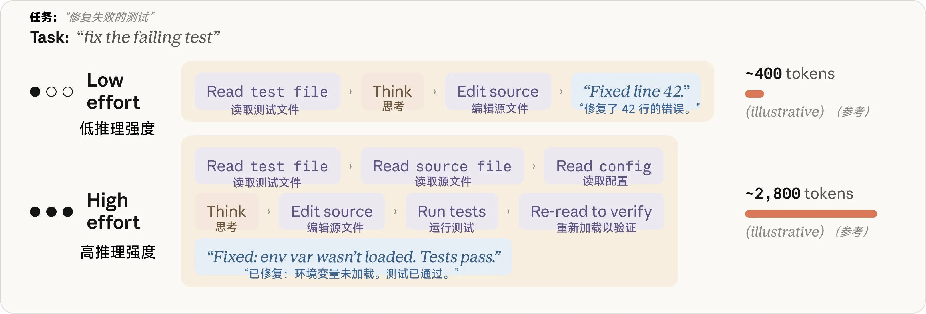 同一个提示词，两种推理强度。高投入路径为了得到信心更高的答案，生成的 token 大约是低投入路径的 7 倍。
